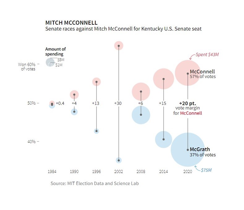 Resultado de las Votaciones por Senadores en Kentucky