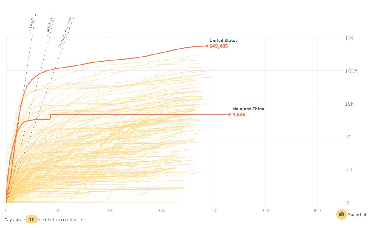 Gráfico sobre la cantidad de contagios de COVID por país